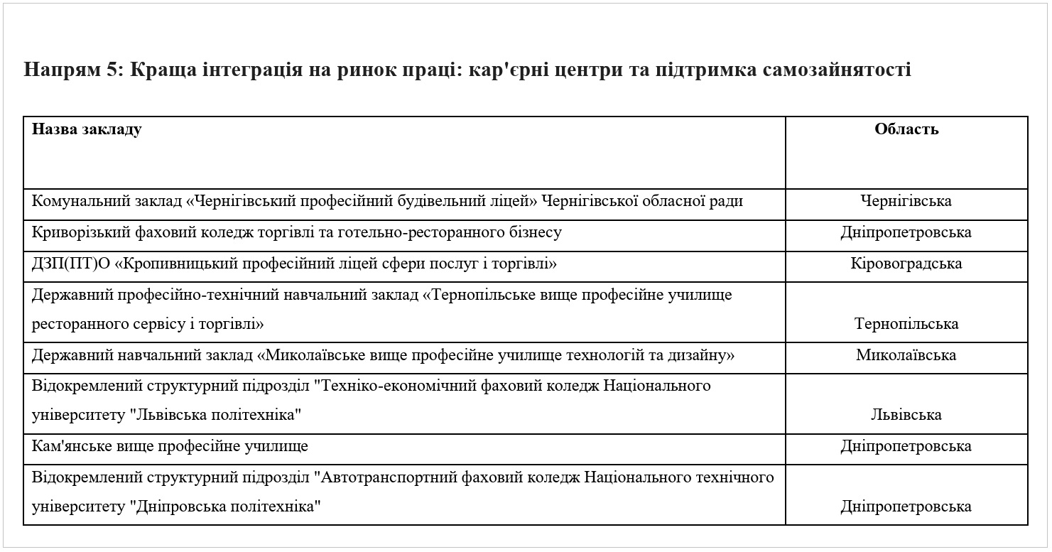 Переможці за напрямом "Краща інтеграція на ринок праці: кар'єрні центри та підтримка самозайнятості" (інфографіка: ndi.gov.ua)